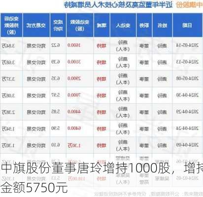 中旗股份董事唐玲增持1000股，增持金额5750元