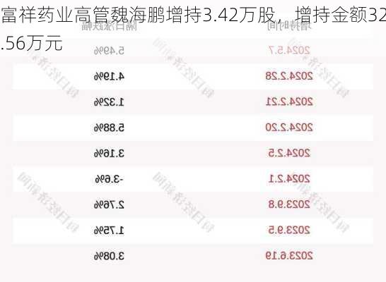 富祥药业高管魏海鹏增持3.42万股，增持金额32.56万元