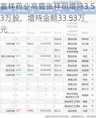 富祥药业高管张祥明增持3.53万股，增持金额33.53万元