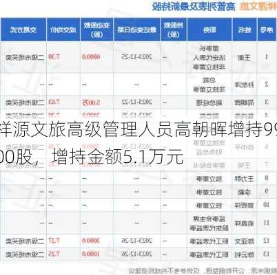 祥源文旅高级管理人员高朝晖增持9900股，增持金额5.1万元