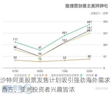 沙特阿美股票发售计划吸引强劲海外需求 西方、亚洲投资者兴趣皆浓