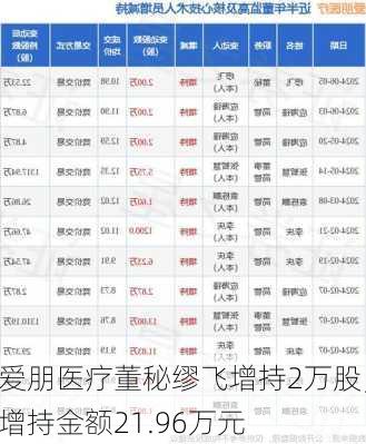 爱朋医疗董秘缪飞增持2万股，增持金额21.96万元