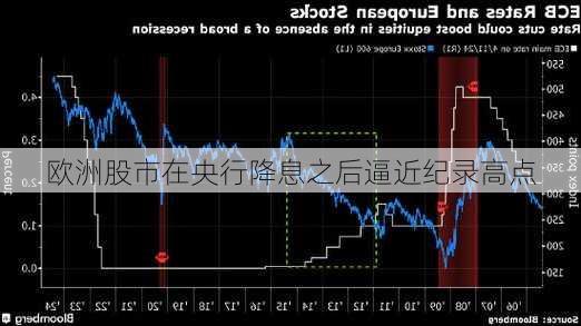 欧洲股市在央行降息之后逼近纪录高点