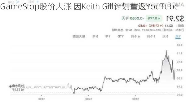 GameStop股价大涨 因Keith Gill计划重返YouTube