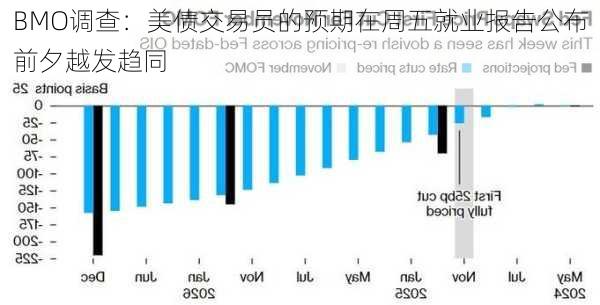 BMO调查：美债交易员的预期在周五就业报告公布前夕越发趋同