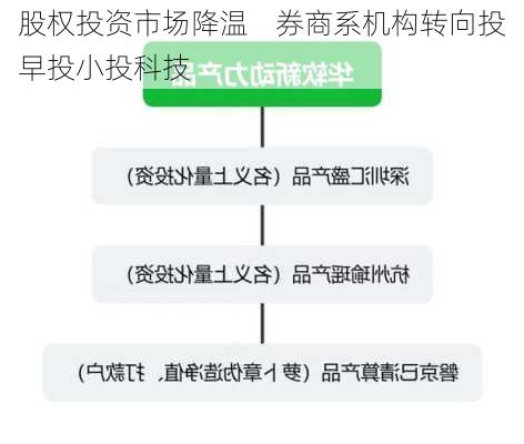 股权投资市场降温    券商系机构转向投早投小投科技