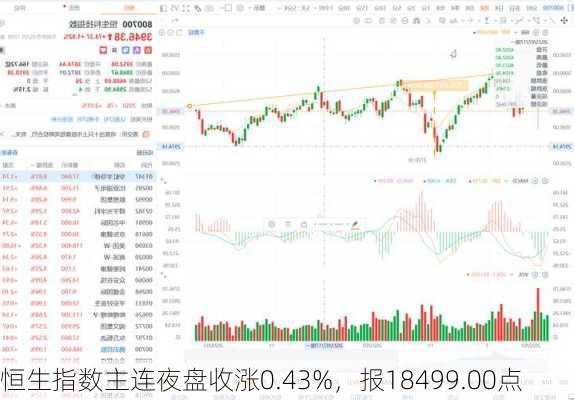 恒生指数主连夜盘收涨0.43%，报18499.00点