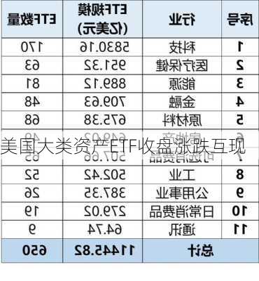 美国大类资产ETF收盘涨跌互现