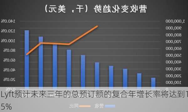 Lyft预计未来三年的总预订额的复合年增长率将达到15%