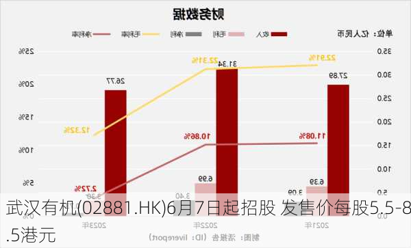 武汉有机(02881.HK)6月7日起招股 发售价每股5.5-8.5港元