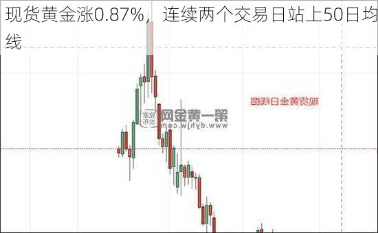 现货黄金涨0.87%，连续两个交易日站上50日均线