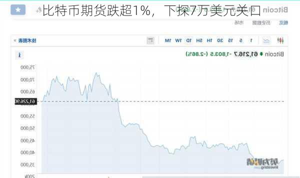 比特币期货跌超1%，下探7万美元关口