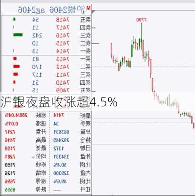 沪银夜盘收涨超4.5%