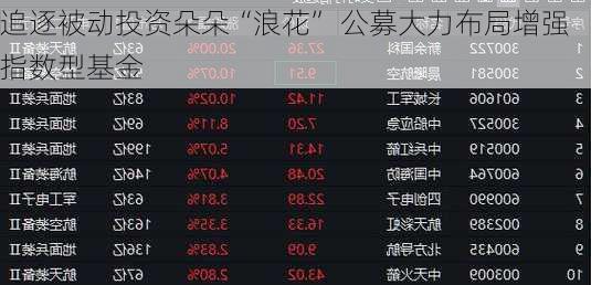 追逐被动投资朵朵“浪花” 公募大力布局增强指数型基金