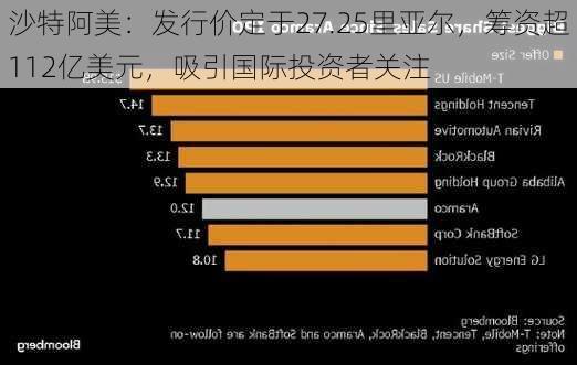 沙特阿美：发行价定于27.25里亚尔，筹资超112亿美元，吸引国际投资者关注