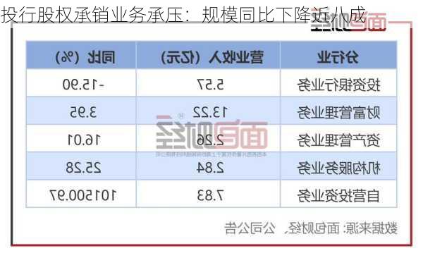 投行股权承销业务承压：规模同比下降近八成