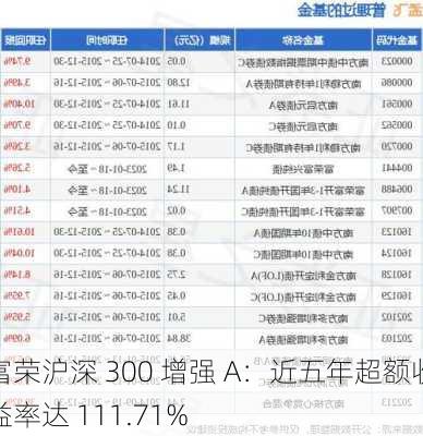 富荣沪深 300 增强 A：近五年超额收益率达 111.71%