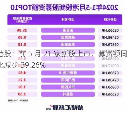 港股：前 5 月 21 家新股上市，募资额同比减少 39.26%