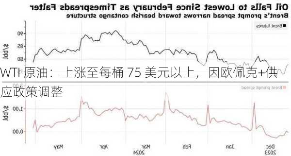 WTI 原油：上涨至每桶 75 美元以上，因欧佩克+供应政策调整