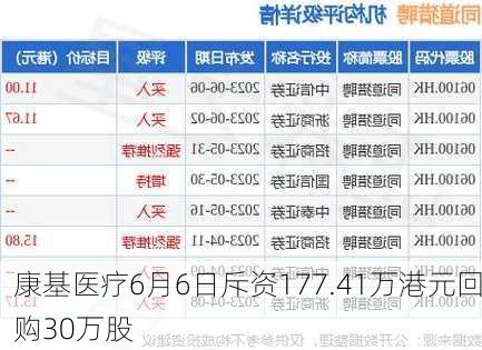 康基医疗6月6日斥资177.41万港元回购30万股