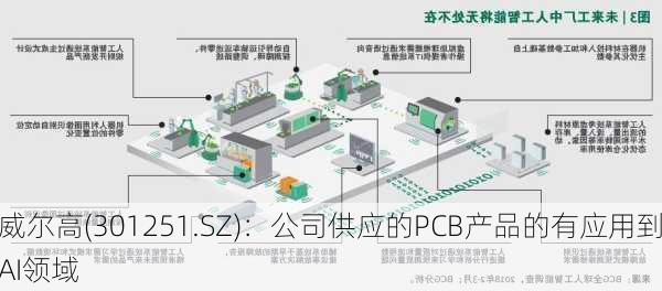 威尔高(301251.SZ)：公司供应的PCB产品的有应用到AI领域