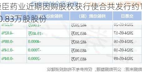 康臣药业近期因购股权获行使合共发行约150.83万股股份