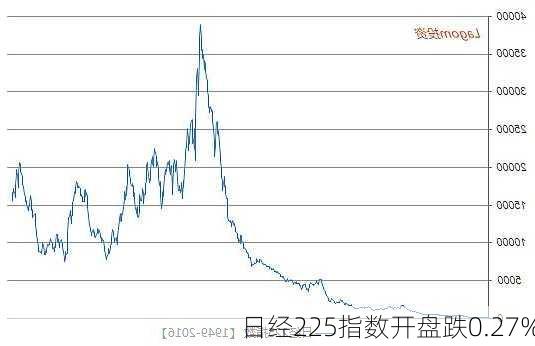 日经225指数开盘跌0.27%