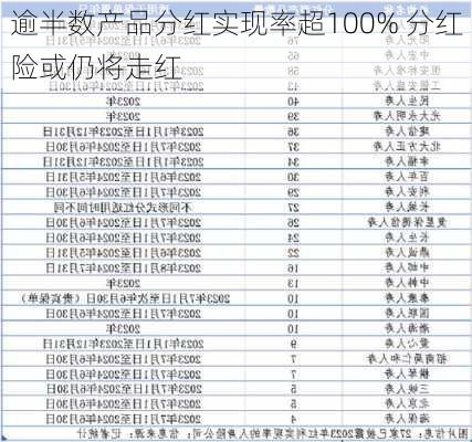 逾半数产品分红实现率超100% 分红险或仍将走红