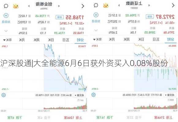 沪深股通|大全能源6月6日获外资买入0.08%股份