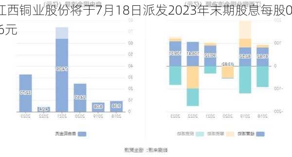 江西铜业股份将于7月18日派发2023年末期股息每股0.6元