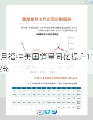 5月福特美国销量同比提升11.2%