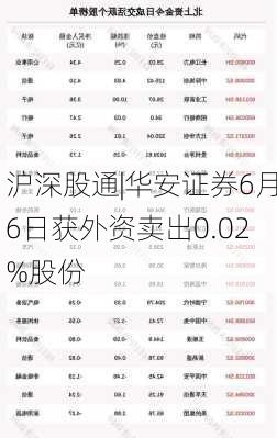 沪深股通|华安证券6月6日获外资卖出0.02%股份