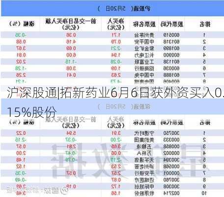 沪深股通|拓新药业6月6日获外资买入0.15%股份