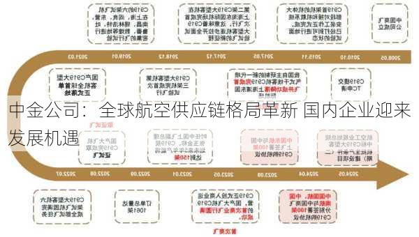 中金公司：全球航空供应链格局革新 国内企业迎来发展机遇