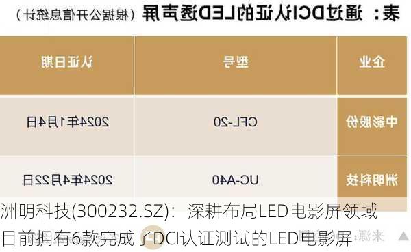 洲明科技(300232.SZ)：深耕布局LED电影屏领域 目前拥有6款完成了DCI认证测试的LED电影屏