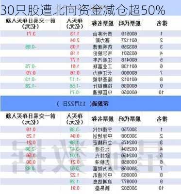 30只股遭北向资金减仓超50%