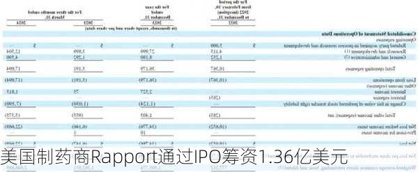 美国制药商Rapport通过IPO筹资1.36亿美元