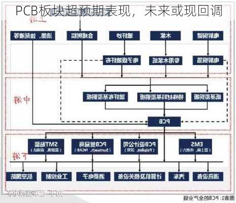 PCB板块超预期表现，未来或现回调