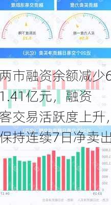 两市融资余额减少61.41亿元，融资客交易活跃度上升，保持连续7日净卖出