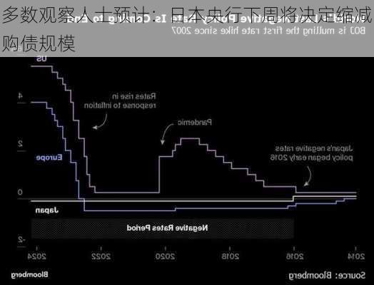 多数观察人士预计：日本央行下周将决定缩减购债规模