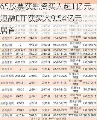 65股票获融资买入超1亿元，短融ETF获买入9.54亿元居首