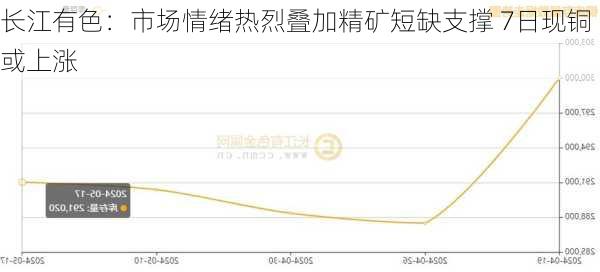 长江有色：市场情绪热烈叠加精矿短缺支撑 7日现铜或上涨