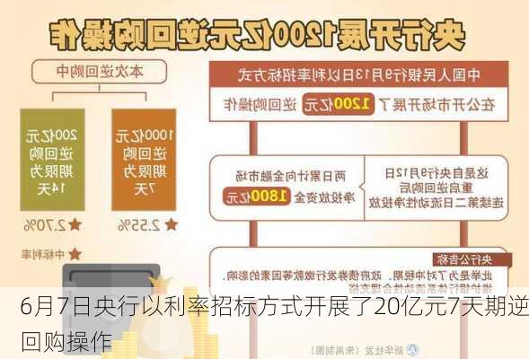 6月7日央行以利率招标方式开展了20亿元7天期逆回购操作