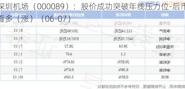 深圳机场（000089）：股价成功突破年线压力位-后市看多（涨）（06-07）