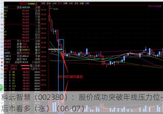 科远智慧（002380）：股价成功突破年线压力位-后市看多（涨）（06-07）