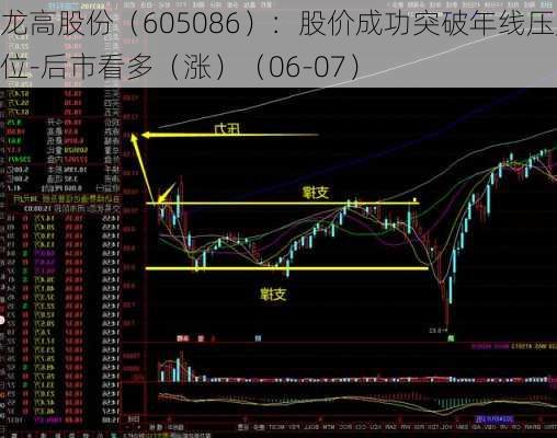 龙高股份（605086）：股价成功突破年线压力位-后市看多（涨）（06-07）