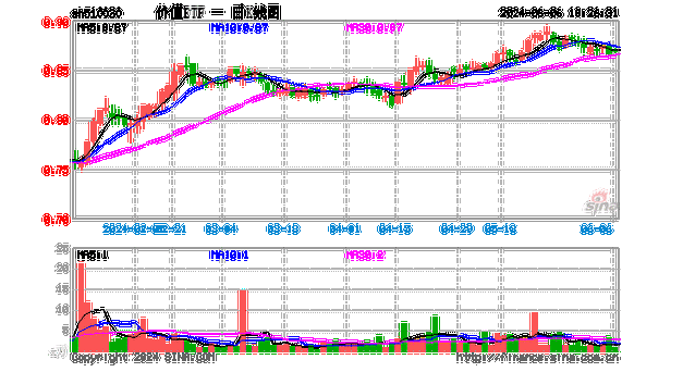 欧央行如期降息，如何利好中国资产？价值ETF（510030）标的指数年内累涨13.78%，估值仍处低位！