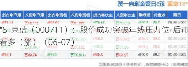 *ST京蓝（000711）：股价成功突破年线压力位-后市看多（涨）（06-07）