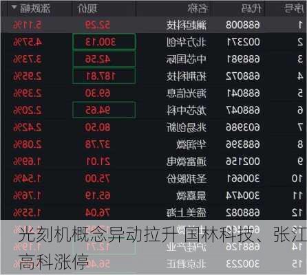 光刻机概念异动拉升 国林科技、张江高科涨停