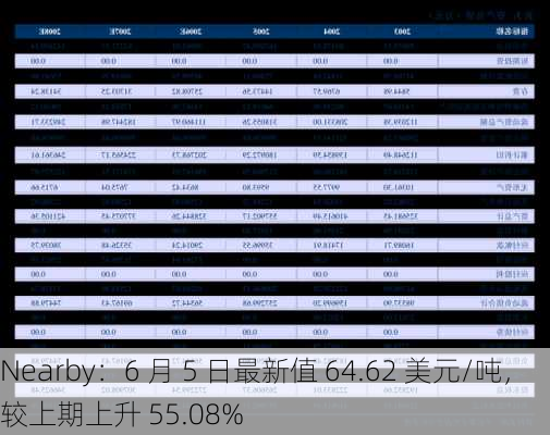 Nearby：6 月 5 日最新值 64.62 美元/吨，较上期上升 55.08%